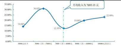 毕业生行业薪酬大曝光！金融业排名居然在这里？