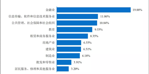 毕业生行业薪酬大曝光！金融业排名居然在这里？