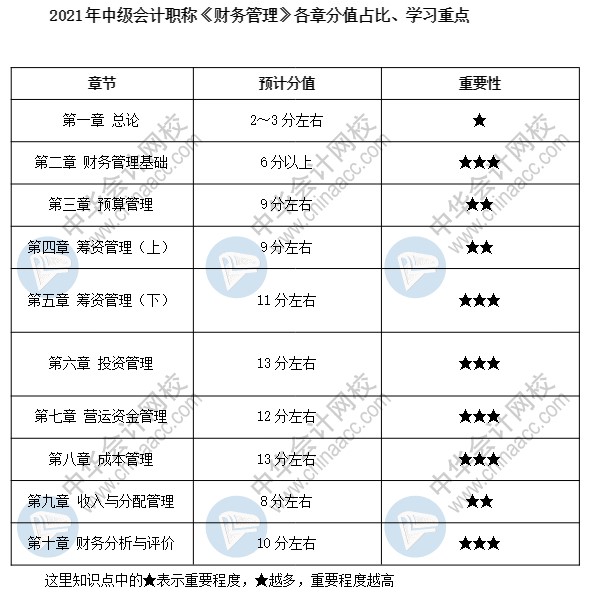 中级会计职称财务管理科目特点 学习重点收藏一下 中级会计实务 中华会计网校
