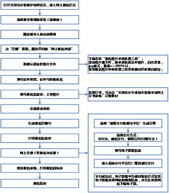 2022年海南海口初级会计证报名条件有？