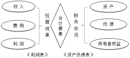 零基础！会计基础知识简介，必知！
