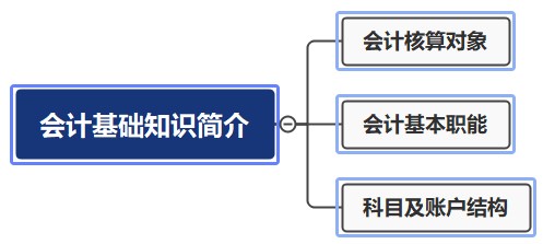 零基础！会计基础知识简介，必知！