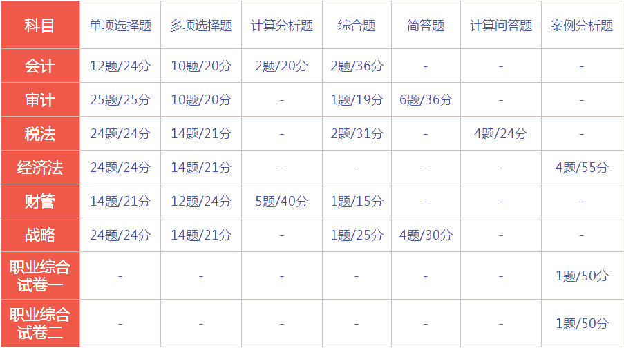 【揭秘】青海2021年注会考试时间级考试题型