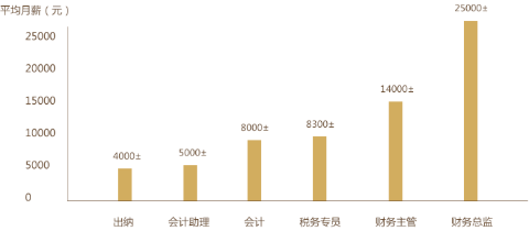 获得初级会计证书有什么用处呢？