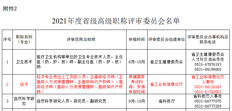 山东省2021年高级经济师职称评审安排