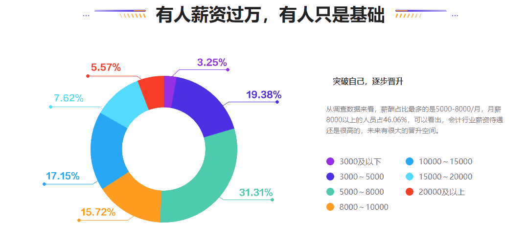 会计晋升难？涨薪难？如何突破现状抢占高薪名额？