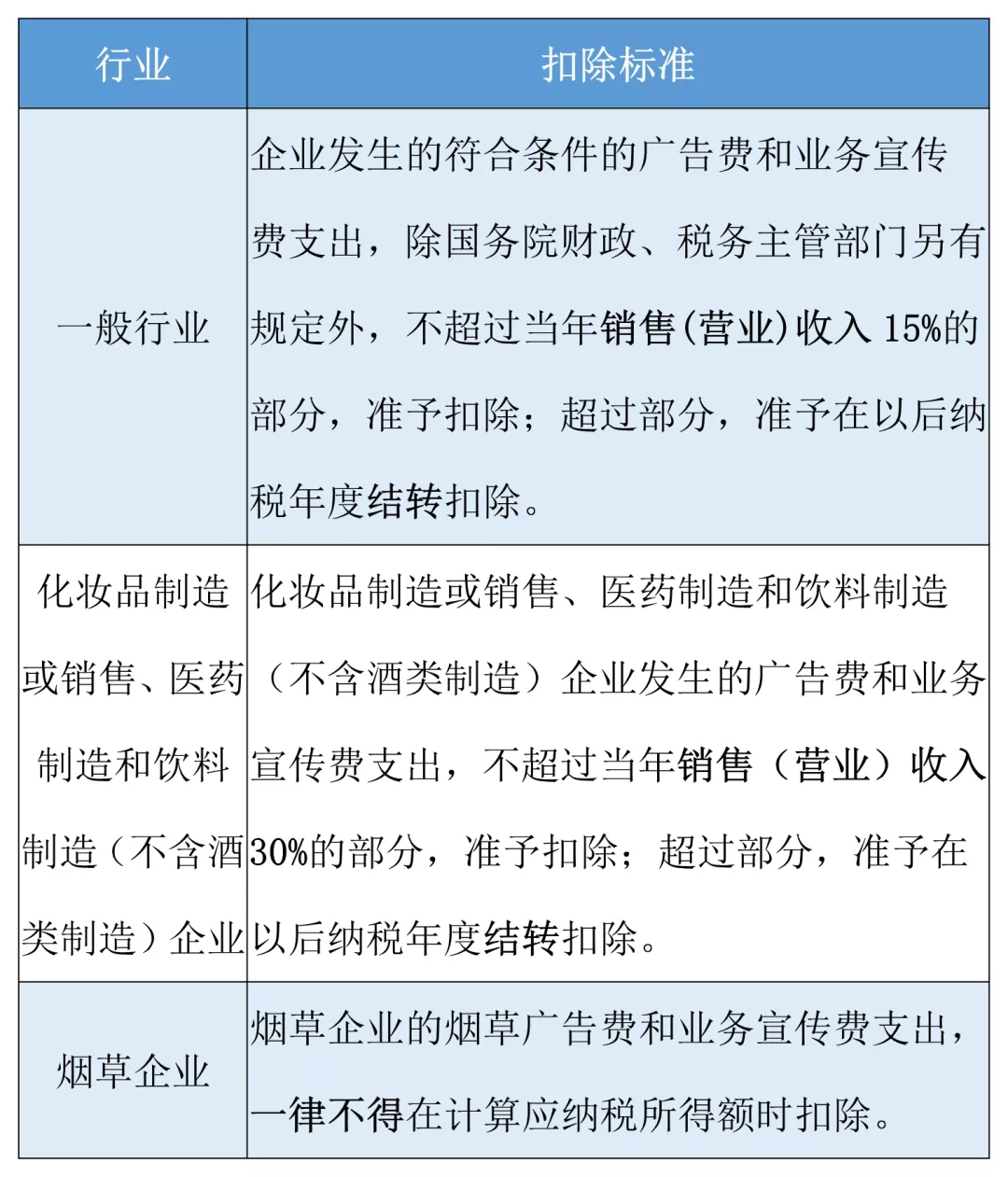 广告费和业务宣传费支出税前扣除规定，你要知道