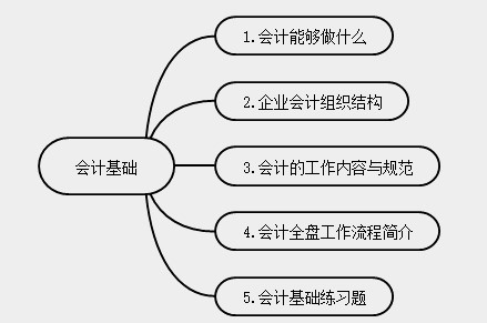 新手会计实操入门不能错过的知识点！