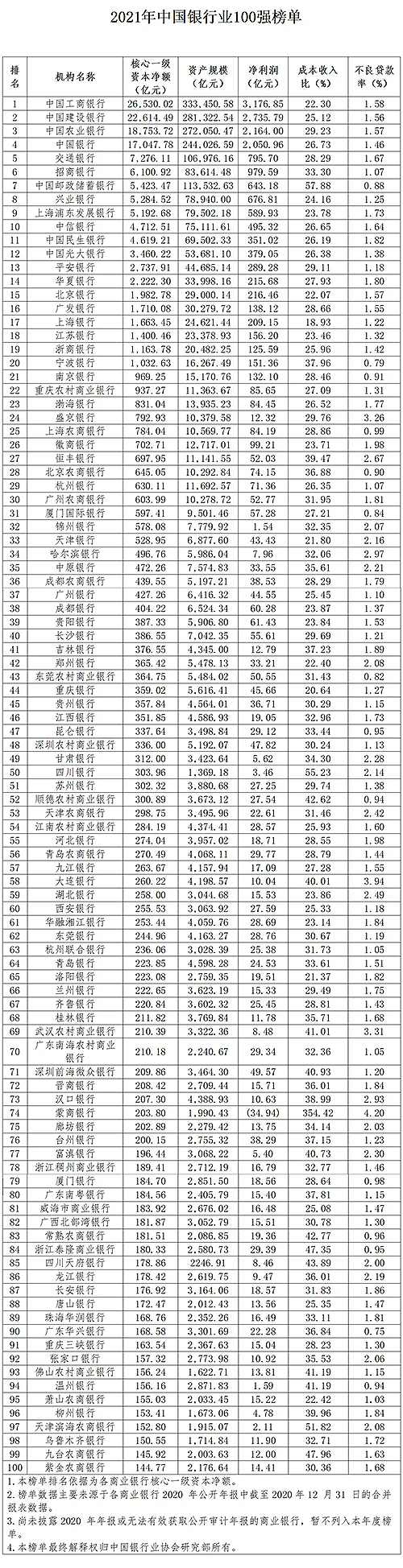 年度大事件！2021年中国银行业100强榜单震撼发布！