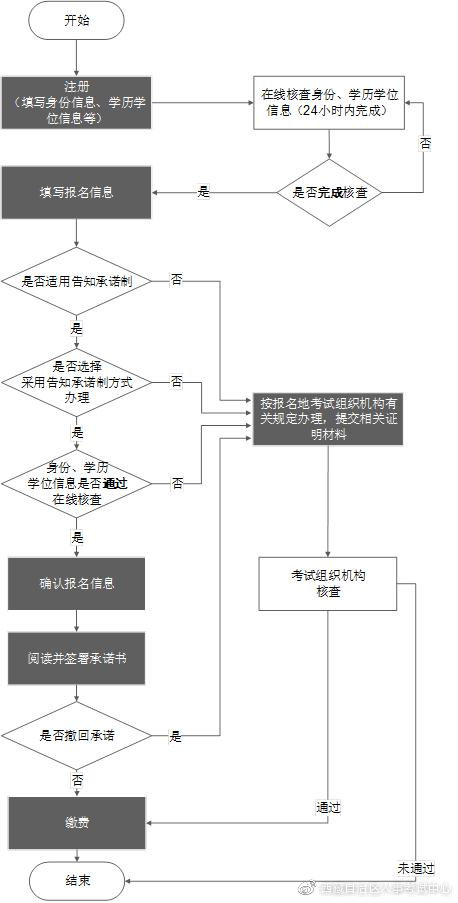 西藏初中级经济师报名操作流程图