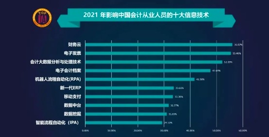 2021年影响中国会计人员的十大信息技术