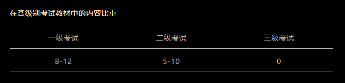 CFA考试科目以及占比是多少？必备干货！