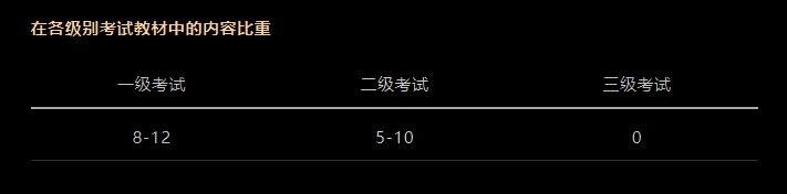 CFA考试科目以及占比是多少？必备干货！