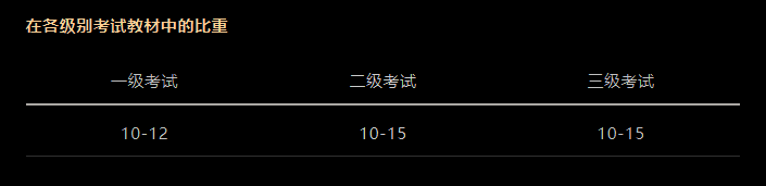 CFA考试科目以及占比是多少？必备干货！