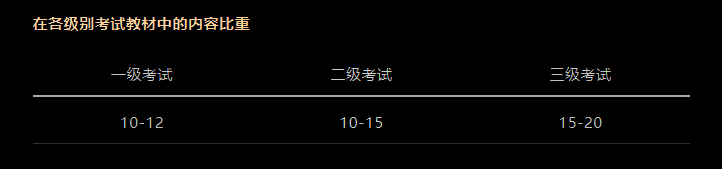 CFA考试科目以及占比是多少？必备干货！