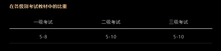 CFA考试科目以及占比是多少？必备干货！