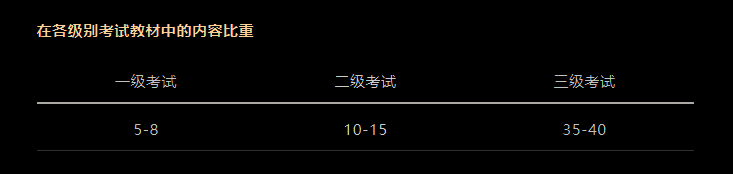 CFA考试科目以及占比是多少？必备干货！