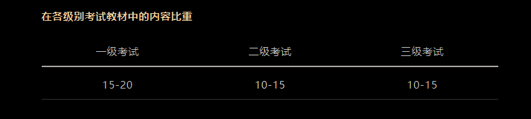 CFA考试科目以及占比是多少？必备干货！