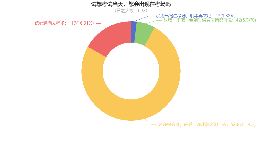 数据显示：竟有92.05%注会考生会出现在考场上……