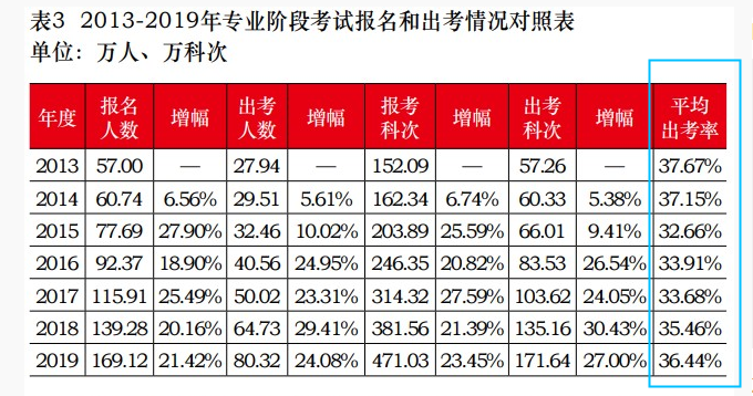 数据显示：竟有92.05%注会考生会出现在考场上……