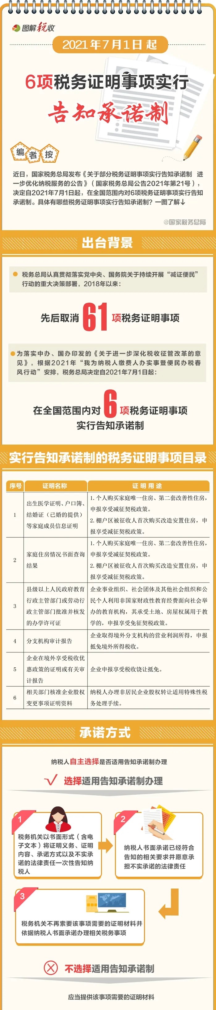 7月1日起，6项税务证明事项实行告知承诺制