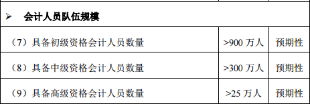 提前准备高级会计师评审 这2件事必知