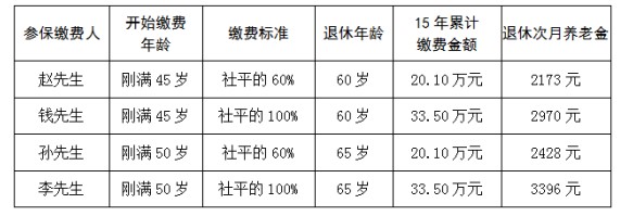 灵活就业人员如何参加职工养老保险，是否划算？您都了解吗！