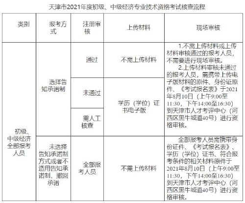 天津2021初中级经济师考试核查流程