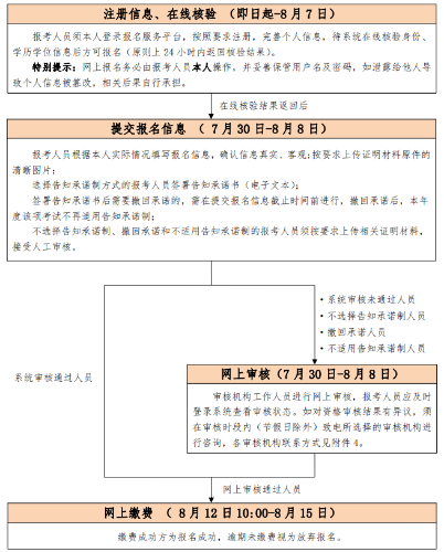 初、中级考试报名流程图