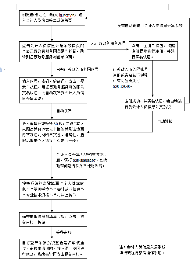 江苏信息采集