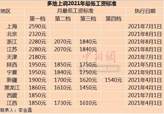 #11省上调最低工资标准#都有哪些人收益？