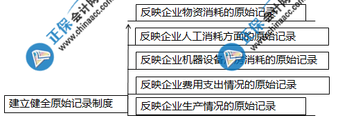 产品成本核算