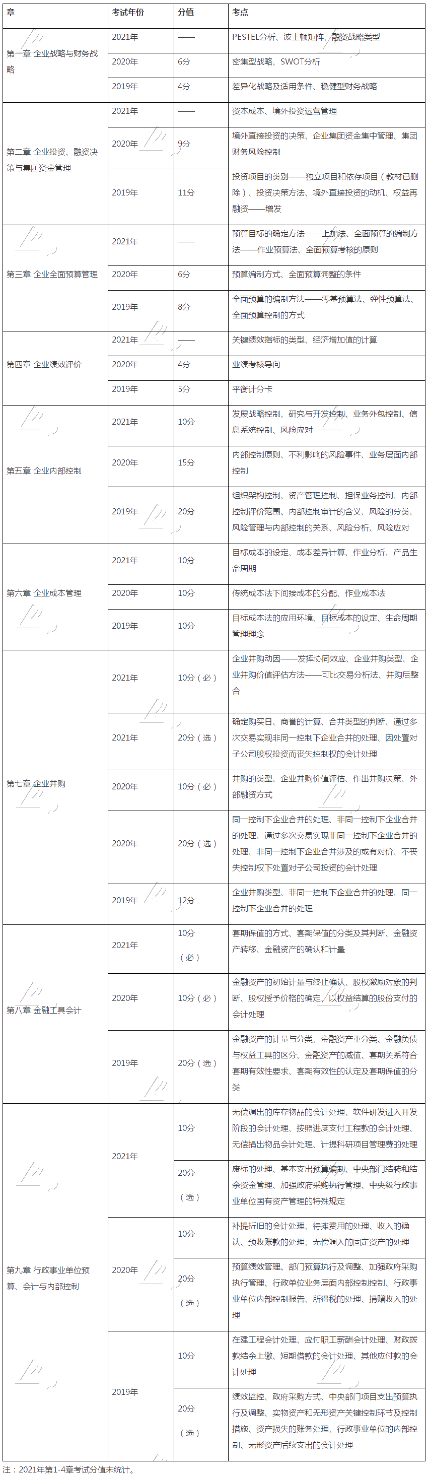 硬核干货：近3年高级会计师考试考点、涉及分值