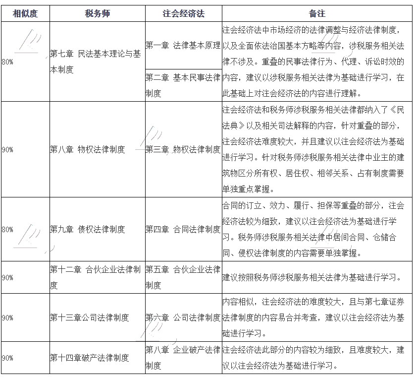 税务师涉税服务相关法律和注会经济法
