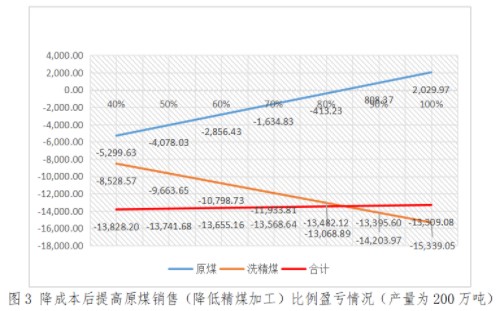 实务应用！本量利分析在煤炭企业经营管理中的应用举例