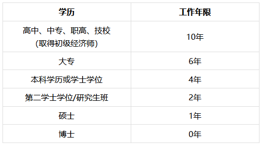 中级经济师报名工作年限