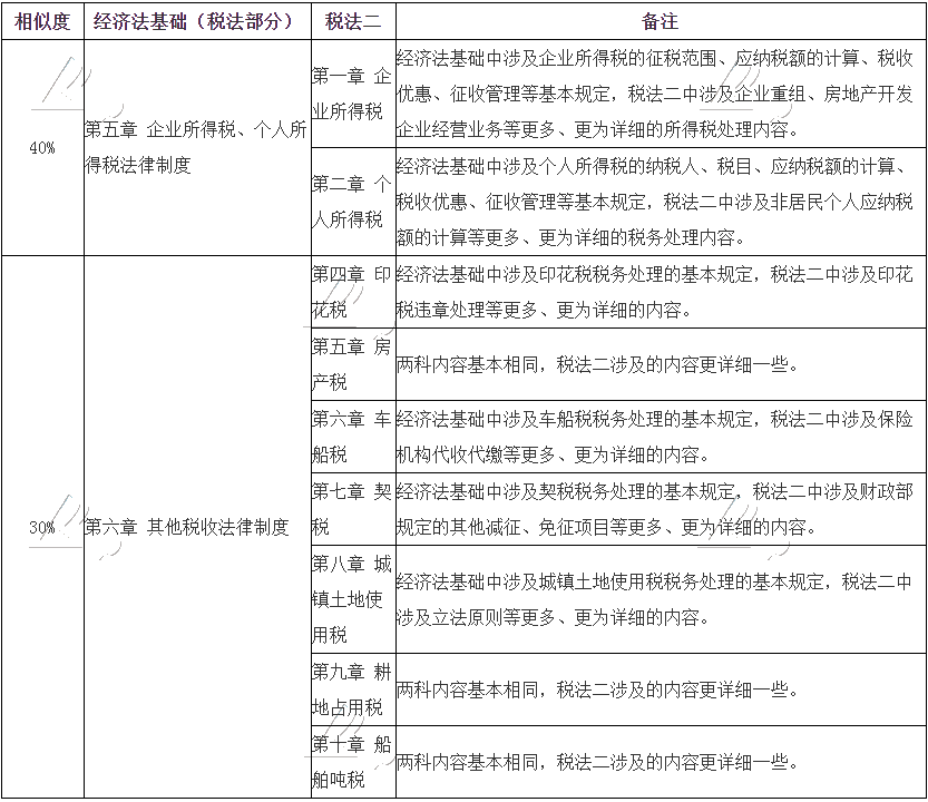 税务师《税法二》与初级会计《经济法基础》相似度内容