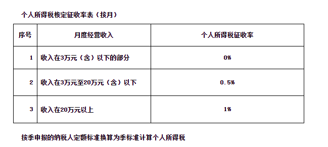 《国家税务总局青海省税务局关于经营所得核定征收个人所得税等有关问题的公告（征求意见稿）》公开征求意见