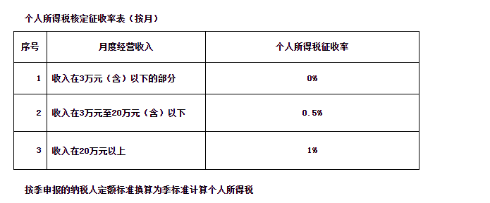《国家税务总局青海省税务局关于经营所得核定征收个人所得税等有关问题的公告（征求意见稿）》公开征求意见
