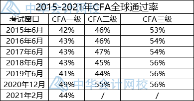 5月CFA一级考试通过率仅有25%！还要考FRM吗？