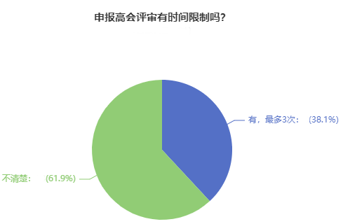 高会评审能申报几次？再不好好准备就要错失机会了