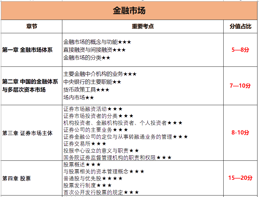 10月证券考试 这些章节只有5分 可以放弃！