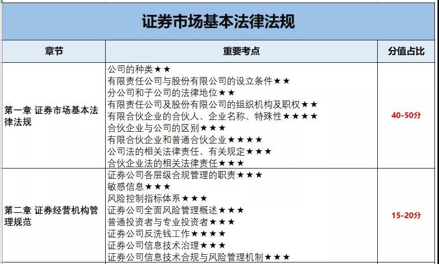 10月证券考试 这些章节只有5分 可以放弃！
