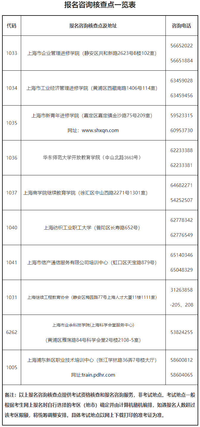 上海经济师报名咨询核查点