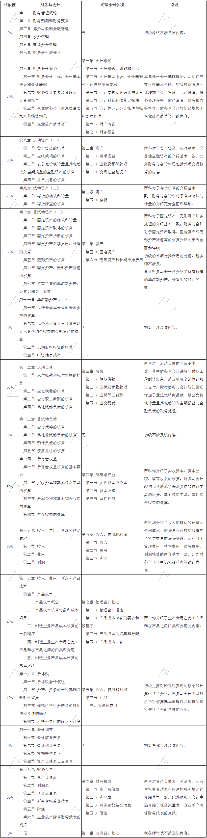 税务师财务与会计VS初级会计实务