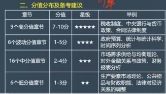 经济师备考