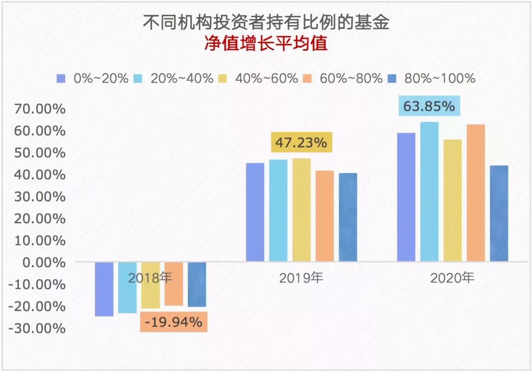 【了解】跟着机构买基金 赚钱吗？