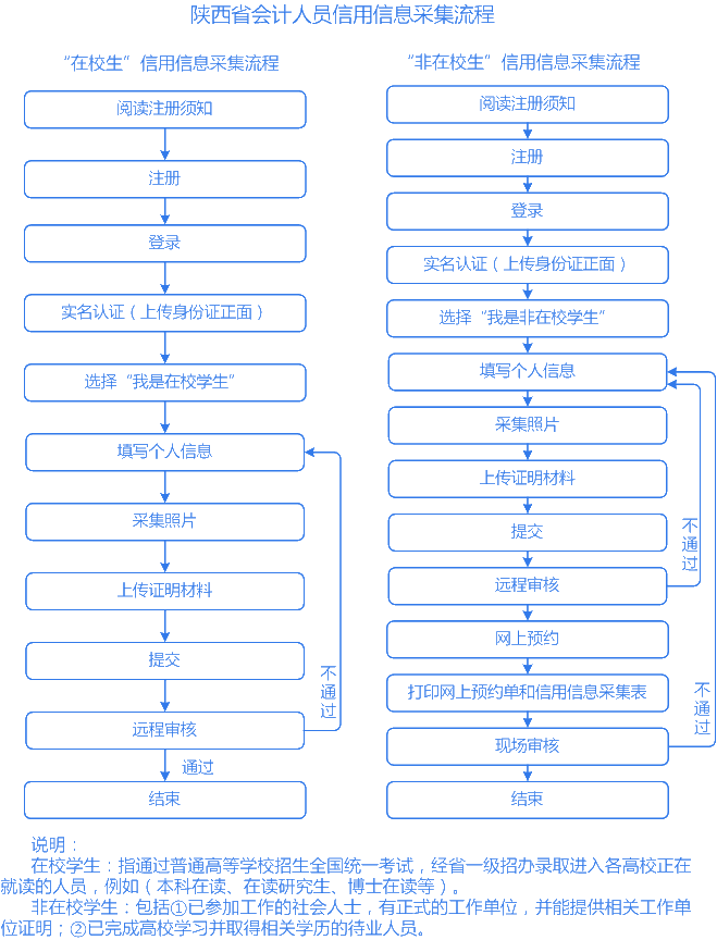 陕西会计人员信用信息采集详细流程图