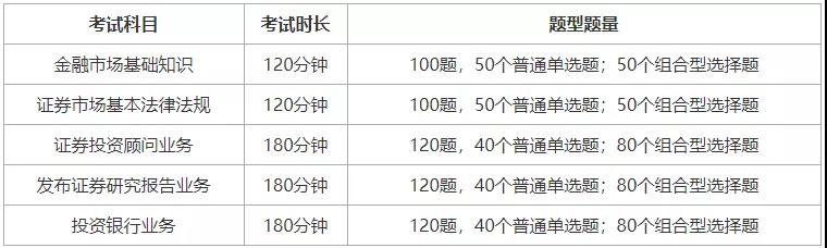 【考前必看】证券考试5大科目题型题量汇总！