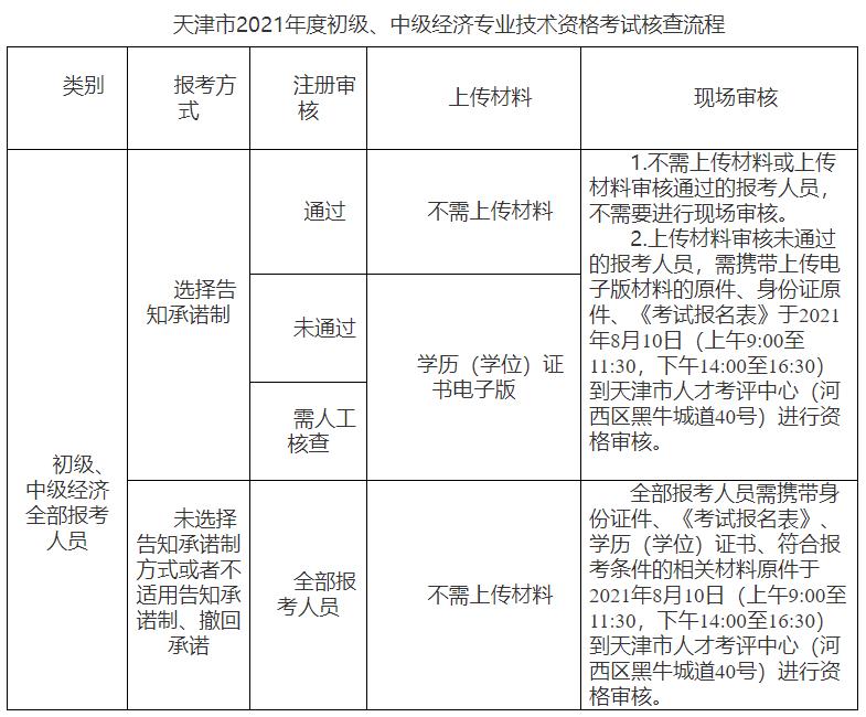 天津经济师报名流程